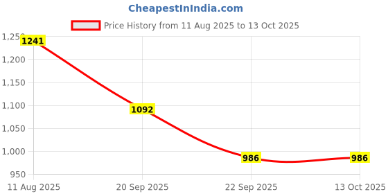 tatacliq.com Peregrine by Pantaloons Pink Cotton Slim Fit Self Pattern Shirt peregrine by pantaloons Price History Graph from 11 Aug 2025 to 12 Oct 2025