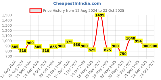 tatacliq.com Peregrine by Pantaloons Pink Cotton Slim Fit Striped Shirt peregrine by pantaloons Price History Graph from 12 Aug 2024 to 23 Oct 2025