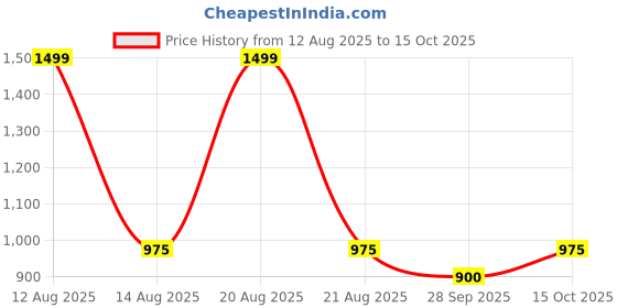 tatacliq.com Peregrine By Pantaloons Pink Regular Fit Shirt peregrine by pantaloons Price History Graph from 12 Aug 2025 to 15 Oct 2025