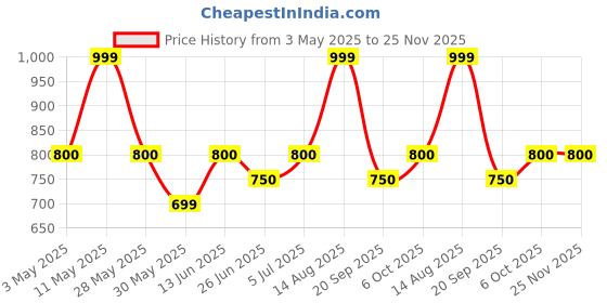 tatacliq.com Peregrine By Pantaloons Pink Slim Fit Shorts peregrine by pantaloons Price History Graph from 3 May 2025 to 24 Nov 2025