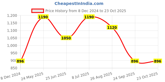 tatacliq.com Peregrine by Pantaloons Placid Blue Cotton Regular Fit Shirt peregrine by pantaloons Price History Graph from 8 Dec 2024 to 22 Oct 2025