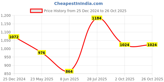 tatacliq.com Peregrine by Pantaloons Purple Brown Cotton Slim Fit Self Pattern Shirt peregrine by pantaloons Price History Graph from 25 Dec 2024 to 26 Oct 2025