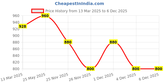 tatacliq.com Peregrine By Pantaloons Purple Cotton Slim Fit Shirt peregrine by pantaloons Price History Graph from 13 Mar 2025 to 4 Dec 2025