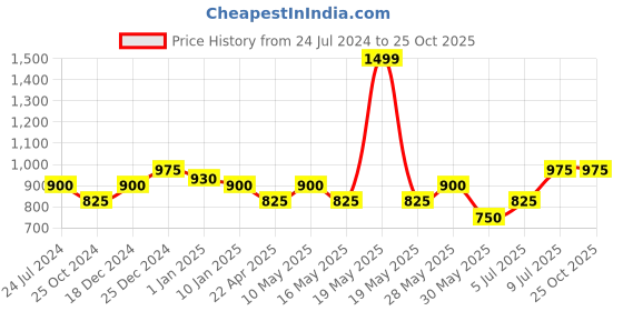 tatacliq.com Peregrine by Pantaloons Purple Cotton Slim Fit Striped Shirt peregrine by pantaloons Price History Graph from 24 Jul 2024 to 25 Oct 2025