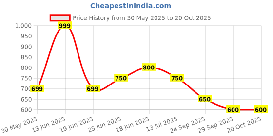 tatacliq.com Peregrine by Pantaloons Purple Regular Fit Solid Shirts peregrine by pantaloons Price History Graph from 30 May 2025 to 20 Oct 2025