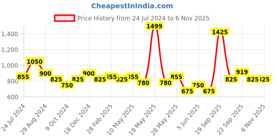 tatacliq.com Peregrine by Pantaloons Red Cotton Slim Fit Striped Shirt peregrine by pantaloons Price History Graph from 24 Jul 2024 to 2 Nov 2025