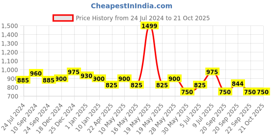 tatacliq.com Peregrine by Pantaloons Red Cotton Slim Fit Striped Shirt peregrine by pantaloons Price History Graph from 24 Jul 2024 to 21 Oct 2025