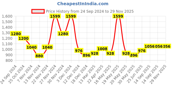 tatacliq.com Peregrine by Pantaloons Sagebrush Green Slim Fit Shirt peregrine by pantaloons Price History Graph from 24 Sep 2024 to 28 Nov 2025