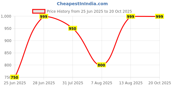 tatacliq.com Peregrine by Pantaloons Silver Lake Blue Regular Fit Print Shirts peregrine by pantaloons Price History Graph from 25 Jun 2025 to 20 Oct 2025
