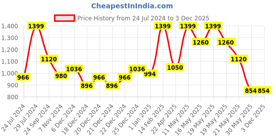 tatacliq.com Peregrine by Pantaloons Sky Blue Cotton Regular Fit Shirt peregrine by pantaloons Price History Graph from 24 Jul 2024 to 3 Dec 2025