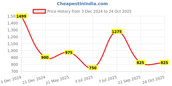 tatacliq.com Peregrine by Pantaloons Sky Blue Cotton Slim Fit Shirt peregrine by pantaloons Price History Graph from 3 Dec 2024 to 23 Oct 2025