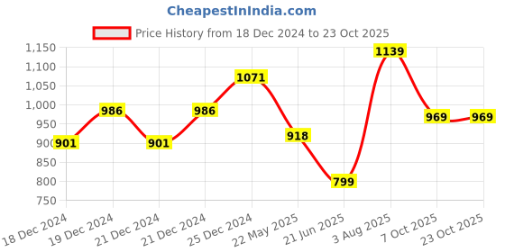 tatacliq.com Peregrine by Pantaloons Sky Blue Cotton Slim Fit Striped Shirt peregrine by pantaloons Price History Graph from 18 Dec 2024 to 22 Oct 2025