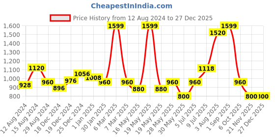 tatacliq.com Peregrine by Pantaloons Teal Blue Cotton Slim Fit Checks Shirt peregrine by pantaloons Price History Graph from 12 Aug 2024 to 27 Dec 2025
