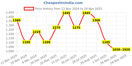 tatacliq.com Peregrine by Pantaloons Total Eclipse Slim Fit Trousers peregrine by pantaloons Price History Graph from 12 Nov 2024 to 27 Nov 2025