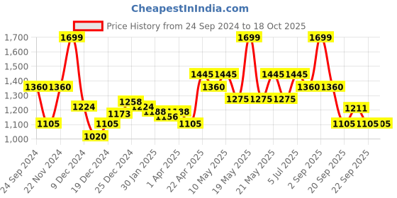 tatacliq.com Peregrine by Pantaloons Total Eclipse Slim Fit Trousers peregrine by pantaloons Price History Graph from 24 Sep 2024 to 17 Oct 2025