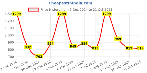 tatacliq.com Peregrine by Pantaloons True Blue Cotton Regular Fit Texture Shirt peregrine by pantaloons Price History Graph from 3 Dec 2024 to 21 Oct 2025