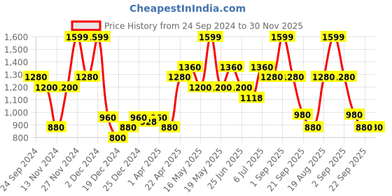 tatacliq.com Peregrine By Pantaloons Vanilla Cream Slim Fit Trousers peregrine by pantaloons Price History Graph from 24 Sep 2024 to 30 Nov 2025