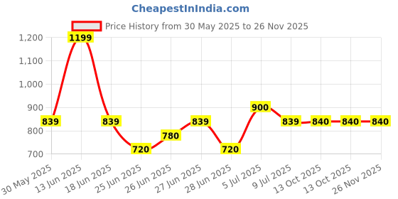 tatacliq.com Peregrine By Pantaloons White & Blue Cotton Regular Fit Checks Shirt peregrine by pantaloons Price History Graph from 30 May 2025 to 25 Nov 2025