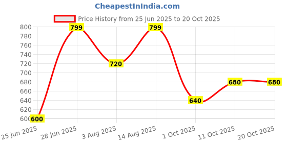 tatacliq.com Peregrine By Pantaloons White & Blue Slim Fit Striped Polo T-Shirt peregrine by pantaloons Price History Graph from 25 Jun 2025 to 20 Oct 2025