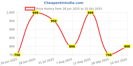 tatacliq.com Peregrine By Pantaloons White Cotton Regular Fit Self Pattern Shirt peregrine by pantaloons Price History Graph from 26 Jun 2025 to 10 Oct 2025