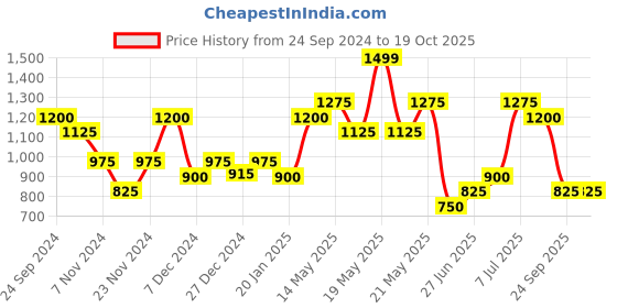 tatacliq.com Peregrine by Pantaloons White Cotton Regular Fit Shirt peregrine by pantaloons Price History Graph from 24 Sep 2024 to 17 Oct 2025