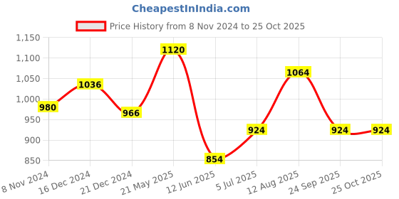 tatacliq.com Peregrine by Pantaloons White Cotton Regular Fit Shirt peregrine by pantaloons Price History Graph from 8 Nov 2024 to 24 Oct 2025