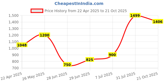 tatacliq.com Peregrine By Pantaloons White Cotton Regular Fit Shirt peregrine by pantaloons Price History Graph from 22 Apr 2025 to 21 Oct 2025