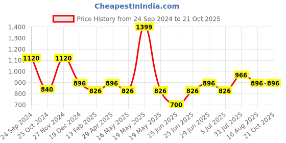 tatacliq.com Peregrine by Pantaloons White Cotton Slim Fit Printed Shirt peregrine by pantaloons Price History Graph from 24 Sep 2024 to 21 Oct 2025