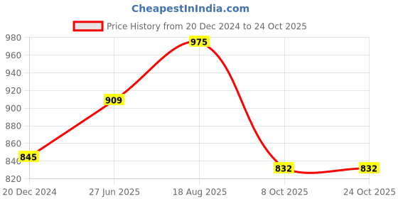 tatacliq.com Peregrine By Pantaloons White Cotton Slim Fit Printed Shirt peregrine by pantaloons Price History Graph from 20 Dec 2024 to 24 Oct 2025