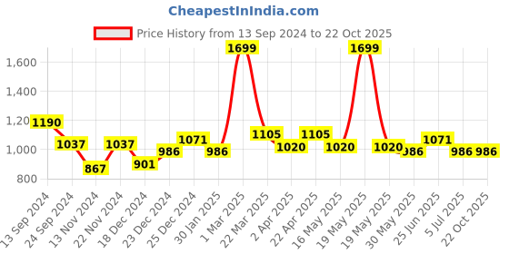 tatacliq.com Peregrine by Pantaloons White Cotton Slim Fit Shirt peregrine by pantaloons Price History Graph from 13 Sep 2024 to 22 Oct 2025