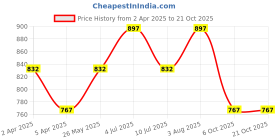 tatacliq.com Peregrine by Pantaloons White Cotton Slim Fit Shirt peregrine by pantaloons Price History Graph from 2 Apr 2025 to 20 Oct 2025