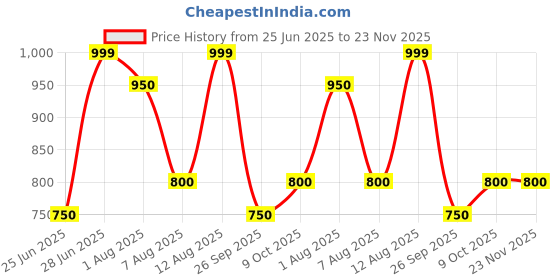tatacliq.com Peregrine By Pantaloons White Regular Fit Printed Shirt peregrine by pantaloons Price History Graph from 25 Jun 2025 to 23 Nov 2025