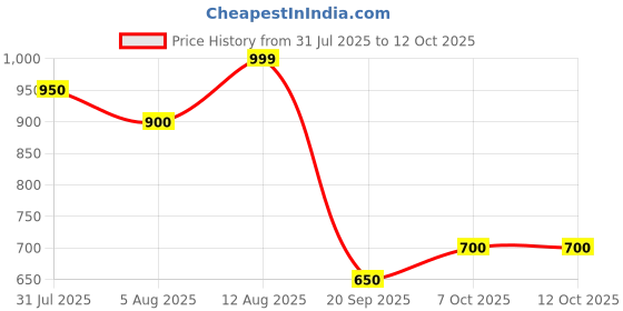 tatacliq.com Peregrine By Pantaloons White Regular Fit Self Pattern Shirt peregrine by pantaloons Price History Graph from 31 Jul 2025 to 12 Oct 2025