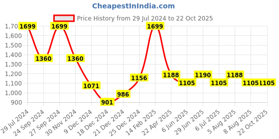 tatacliq.com Peregrine by Pantaloons White Regular Fit Shirt peregrine by pantaloons Price History Graph from 29 Jul 2024 to 22 Oct 2025