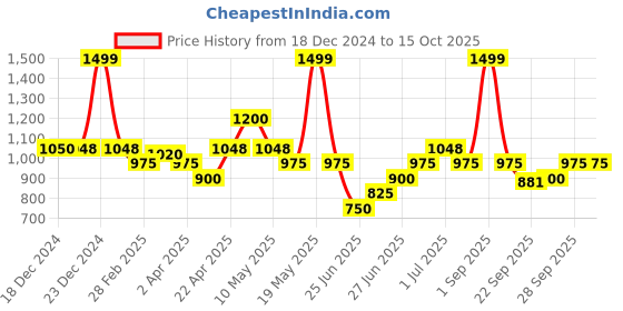 tatacliq.com Peregrine By Pantaloons White Regular Fit Shirt peregrine by pantaloons Price History Graph from 18 Dec 2024 to 14 Oct 2025