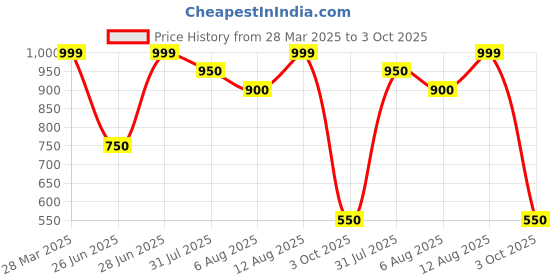tatacliq.com Peregrine By Pantaloons White Slim Fit Self Pattern Shirt peregrine by pantaloons Price History Graph from 28 Mar 2025 to 3 Oct 2025