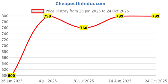 tatacliq.com Peregrine By Pantaloons White Slim Fit Texture Polo T-Shirt peregrine by pantaloons Price History Graph from 26 Jun 2025 to 24 Oct 2025