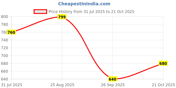 tatacliq.com Peregrine By Pantaloons White Slim Fit Texture Polo T-Shirt peregrine by pantaloons Price History Graph from 31 Jul 2025 to 21 Oct 2025