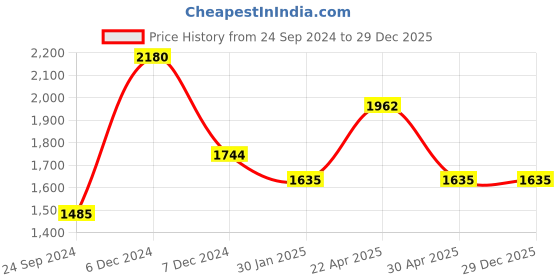 tatacliq.com Perfectly Average 4In1 Gold Ring perfectly average Price History Graph from 24 Sep 2024 to 28 Dec 2025