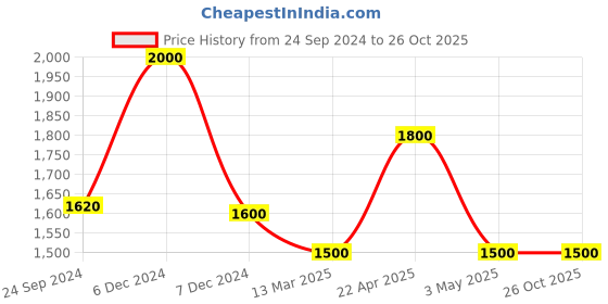 tatacliq.com Perfectly Average Aiza Bali Earrings perfectly average Price History Graph from 24 Sep 2024 to 26 Oct 2025