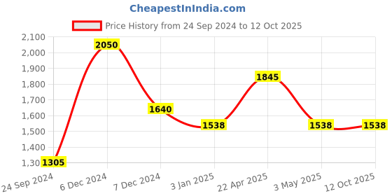 tatacliq.com Perfectly Average Amethyst Huggies perfectly average Price History Graph from 24 Sep 2024 to 11 Oct 2025