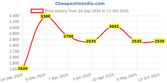 tatacliq.com Perfectly Average Amethyst Textured Bracelet perfectly average Price History Graph from 24 Sep 2024 to 13 Oct 2025