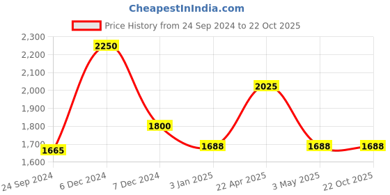 tatacliq.com Perfectly Average Anna Circle Pearl Earrings perfectly average Price History Graph from 24 Sep 2024 to 21 Oct 2025