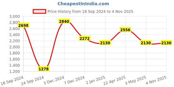 tatacliq.com Perfectly Average Bell Hoops for Women & Girls perfectly average Price History Graph from 18 Sep 2024 to 2 Nov 2025