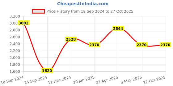 tatacliq.com Perfectly Average Black Baguette Studs for Women & Girls perfectly average Price History Graph from 18 Sep 2024 to 27 Oct 2025