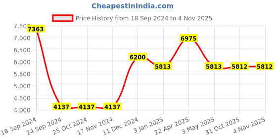 tatacliq.com Perfectly Average Bold Textured Hoops for Women & Girls perfectly average Price History Graph from 18 Sep 2024 to 2 Nov 2025
