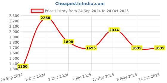 tatacliq.com Perfectly Average Bold White hoops perfectly average Price History Graph from 24 Sep 2024 to 24 Oct 2025