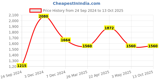 tatacliq.com Perfectly Average C-shape Hoops perfectly average Price History Graph from 24 Sep 2024 to 12 Oct 2025
