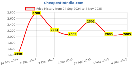 tatacliq.com Perfectly Average Carved Stripe Studs perfectly average Price History Graph from 24 Sep 2024 to 4 Nov 2025