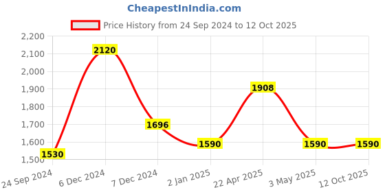 tatacliq.com Perfectly Average Celestrial Huggies perfectly average Price History Graph from 24 Sep 2024 to 11 Oct 2025